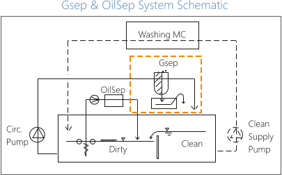 Gsep & OilSep System Schematic Washing MC Gsep OilSep Clean Supply Pump Clean Dirty Circ. Pump