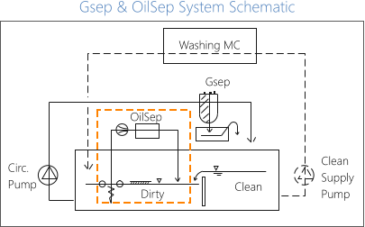 Gsep & OilSep System Schematic Washing MC Gsep OilSep Clean Supply Pump Clean Dirty Circ. Pump