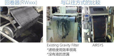 回卷器(RWxxx) 与以往方式的比较  Existing Gravity Filter AIRSYS  *滤纸使用效率很高 *没有液的泄漏